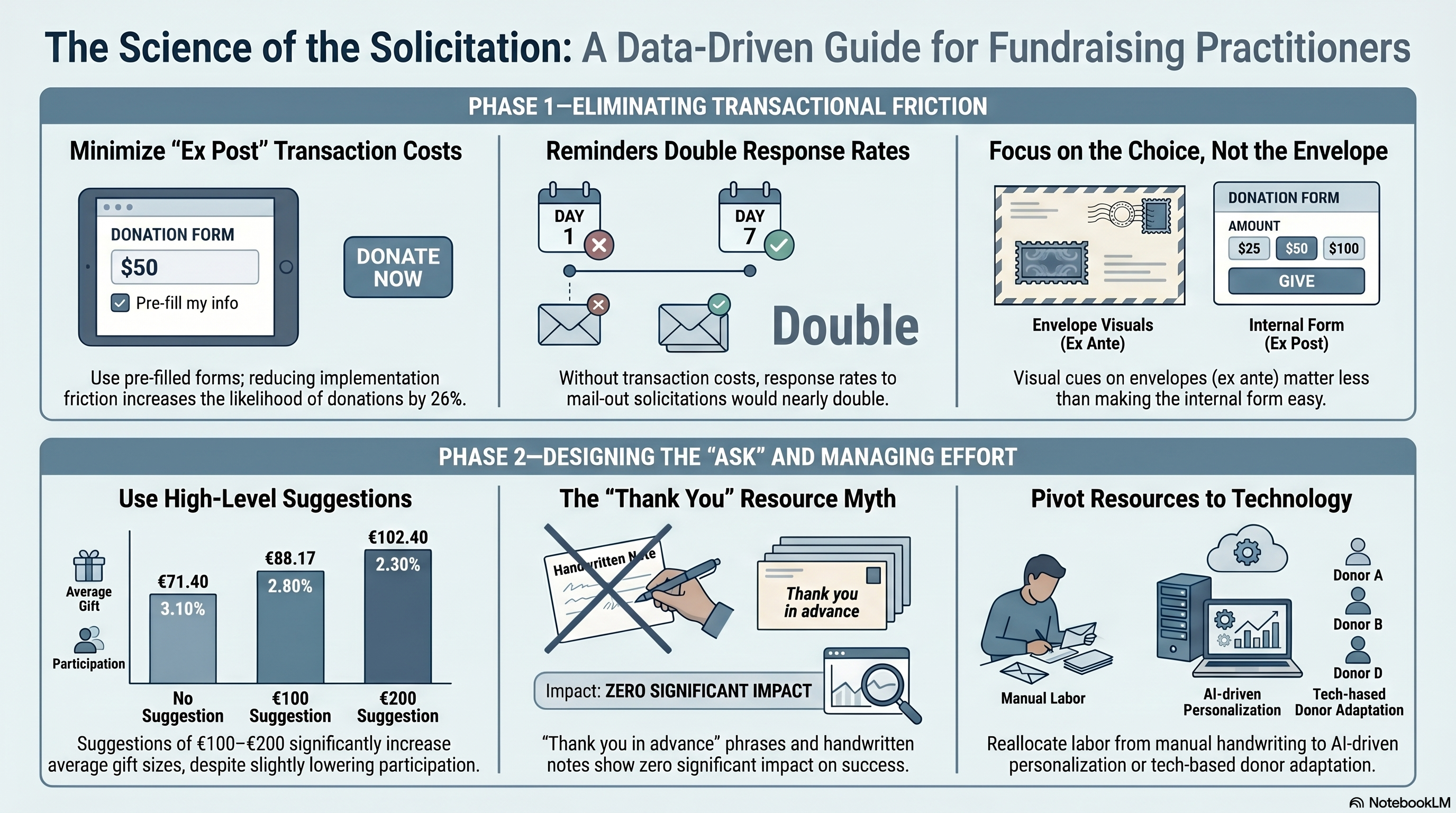 Infographic: Make It Easy, Suggest a Number, Skip the Thank-You